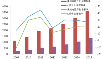 2016-2022年中國集成電路市場競爭格局及投資前景評估報告